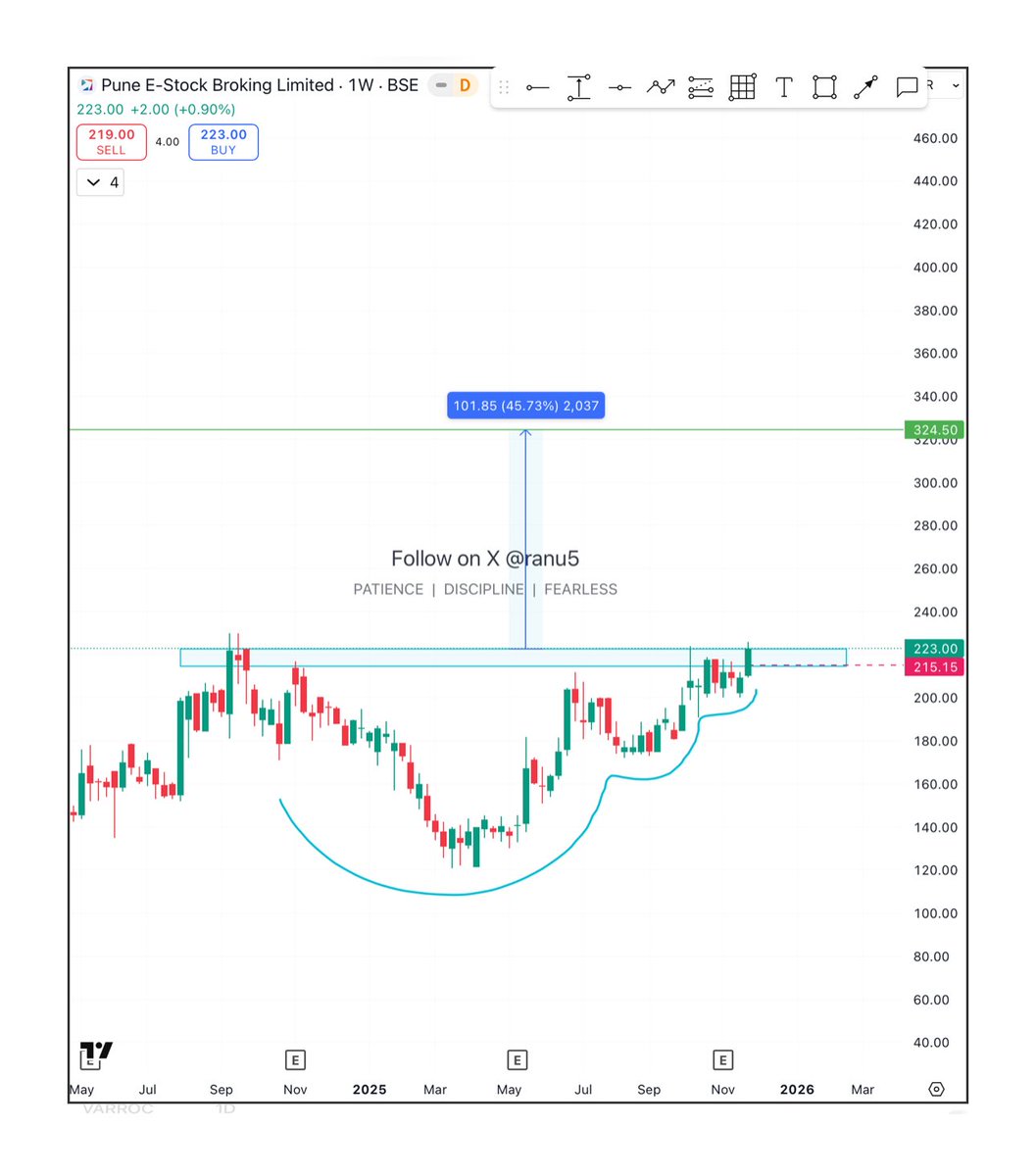 ranu5's tweet image. #pesb 
CMP 223
Base completed &amp;amp; waiting for Bo on 
chart so keep an eye 
Expected level 324( as per base) 
SL is mandatory 
Retrace level 215
Disclaimer no buy sell recommendation 
#StocksToWatch