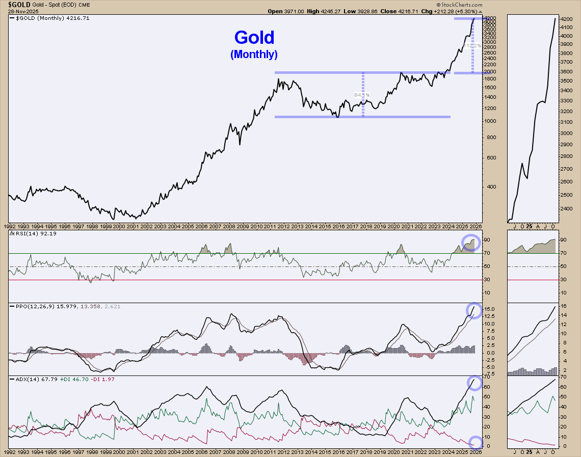 ChartMonitor's tweet image. Gold Monthly - $GLD
These monthly indicators are the mother of all extremes.📈