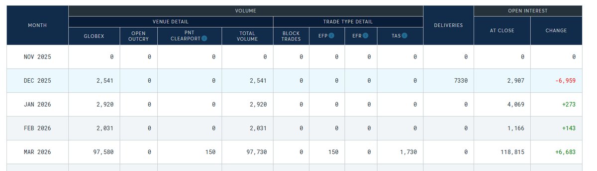 silvertrade's tweet photo. The #SilverSqueeze is On!!

7,330 Silver Dec 2025 Futures Contracts (36,650,000 oz) Have Already Been Requested for Delivery!! 🚨🚨

Was THIS the rumored delivery request from Asia that caused the CME to shut everything down Thanksgiving night to give the bullion banks time to source 40 MILLION OZ OF SILVER!?!