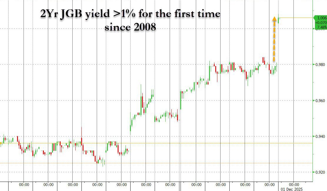 AsiaFinance's tweet image. 比特币为何突然大跌4%？受加息预期重燃，日本国债价格暴跌：2年期日本国债收益率，自2008年以来首次突破1%，日经指数也随之暴跌。而比特币的走势，总是与利率和情绪密切相关。因此，在亚洲交易时段，比特币价格也下跌4%。日本央行(BOJ)加息不是日本问题，全世界至少有1～2万亿美元规模的“日元套利交易”…