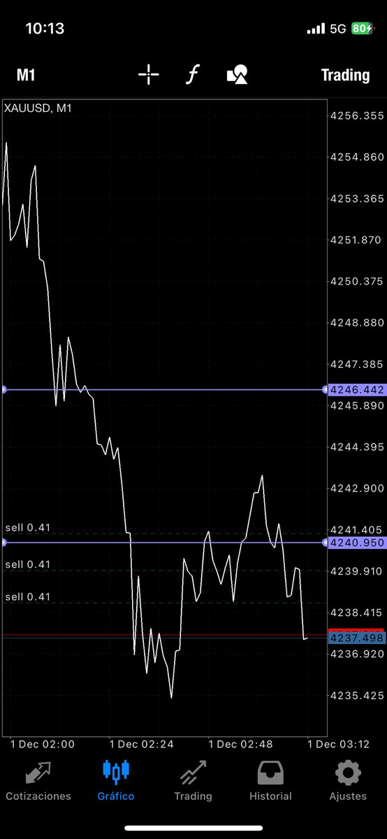 pipee777_'s tweet photo. #XAUUSD 
+300 pips today https://t.co/MoGLdGtR4s