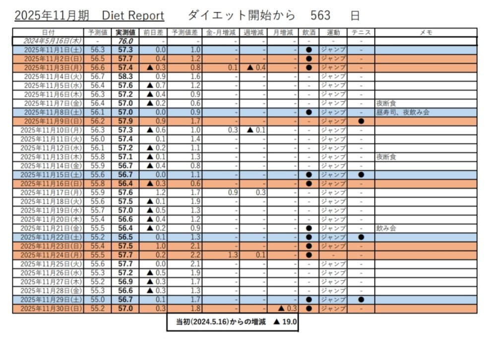 ダイエット時点 2025.11月ダイエットレポート】 11月は0.3kg減、76.0kgから19.0kg減