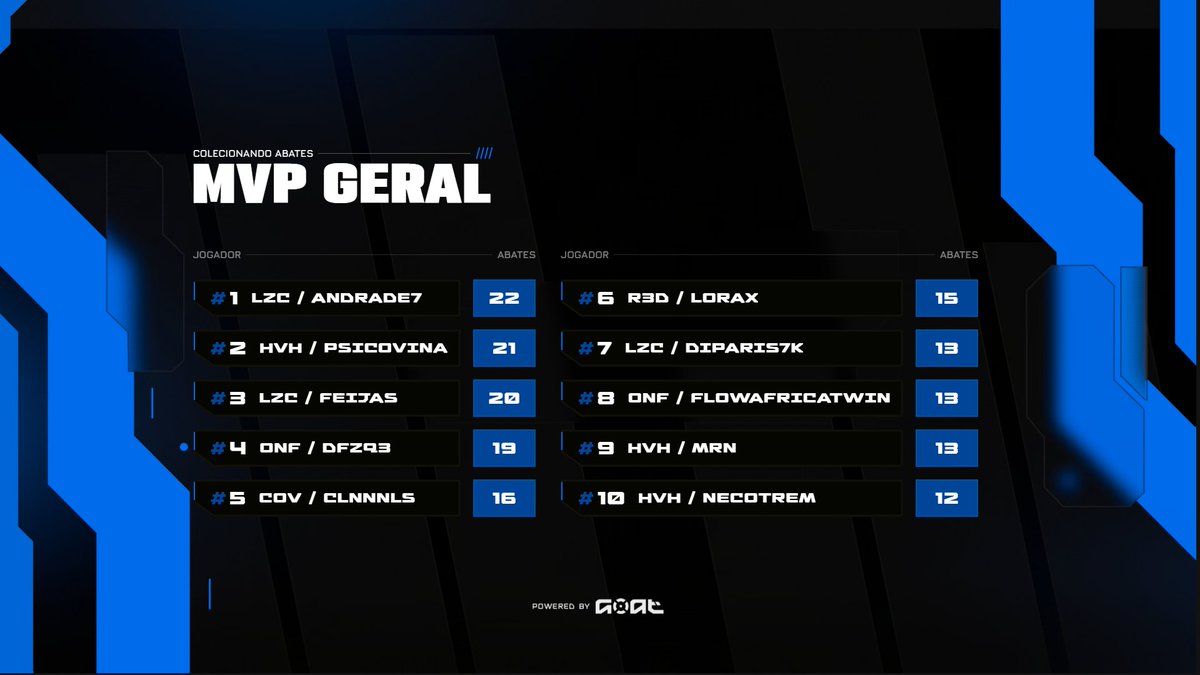 Parabéns LZC (<a href="/FeijasFivem/">Feijas</a>, <a href="/diparis7k/">Diparis7</a>, <a href="/Andradefpss1/">Andrade</a>, <a href="/sukhhjj/">律</a>, <a href="/notzhaswag/">notz</a>) por vencerem este #DOMINGOAT que estava valendo R$4.000!

Parabéns <a href="/Andradefpss1/">Andrade</a> (LZC) pelo MVP!