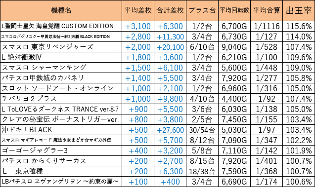 ps_tokai_'s tweet image. ■結果まとめ■

●11月29日（土）
●キング観光若宮
●ヒカルの一致団結

総差枚　-246,900枚
平均　-310枚
平均G数 6,690G
抽選　1200名ほど

PICK UP❗️
天膳（3/4）：+2,800枚
東リベ（6/10）：+2,000枚
カバネリ（3/4）：+1,400枚

12/6（土）のグラレポの方は期待して良さそうっすねえ😏