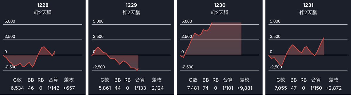 ps_tokai_'s tweet image. ■結果まとめ■

●11月29日（土）
●キング観光若宮
●ヒカルの一致団結

総差枚　-246,900枚
平均　-310枚
平均G数 6,690G
抽選　1200名ほど

PICK UP❗️
天膳（3/4）：+2,800枚
東リベ（6/10）：+2,000枚
カバネリ（3/4）：+1,400枚

12/6（土）のグラレポの方は期待して良さそうっすねえ😏