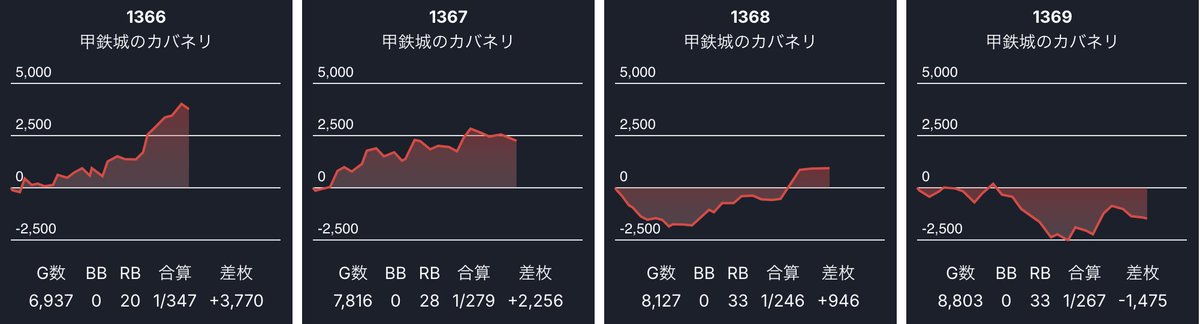 ps_tokai_'s tweet image. ■結果まとめ■

●11月29日（土）
●キング観光若宮
●ヒカルの一致団結

総差枚　-246,900枚
平均　-310枚
平均G数 6,690G
抽選　1200名ほど

PICK UP❗️
天膳（3/4）：+2,800枚
東リベ（6/10）：+2,000枚
カバネリ（3/4）：+1,400枚

12/6（土）のグラレポの方は期待して良さそうっすねえ😏