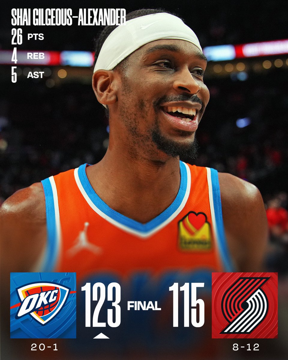 🏀 SUNDAY'S FINAL SCORES 🏀

Shai Gilgeous-Alexander reaches 93 straight 20+ PT games to lift the @okcthunder to the historic 20-1 start and their 12th consecutive win!

Chet Holmgren: 19 PTS, 9 REB, 3 BLK
Deni Avdija: 31 PTS, 19 REB, 10 AST  