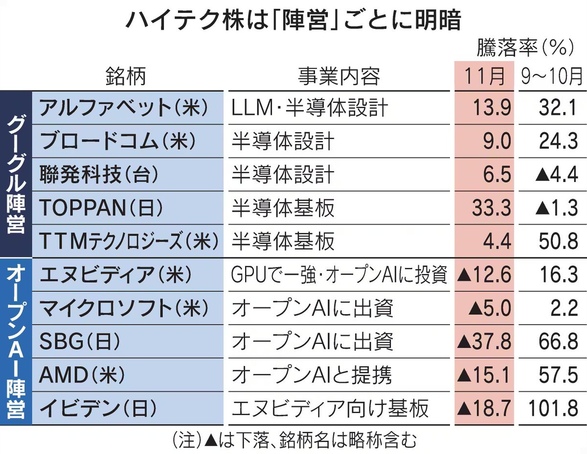 Google陣営 vs OpenAI陣営で明暗が分かれる Geminiの性能とNVIDIAに
