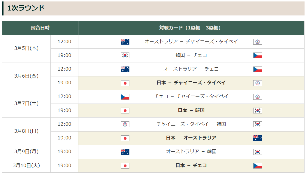 r_mobilecp's tweet photo. WBC　対戦スケジュール　まとめ
1次ラウンド
日本は
3月6日～10日まで毎日試合があります！
この中で大谷が先発をする日は何日でしょうか🤔 https://t.co/YyR2Y8KvEK