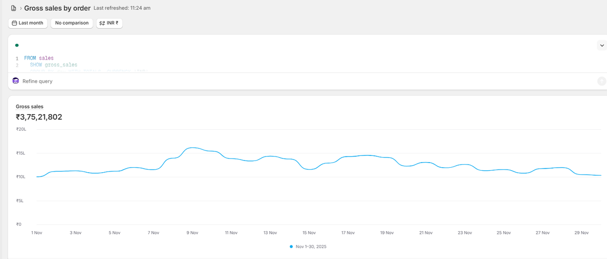 Month 31 ( Nov 2025 )  Total : 4.52 Crore (Gross)🧑‍🎄🥷
Shopify : 3.75  🐂
Myntra : 0.41 🦩
Amazon : 0.36 👗