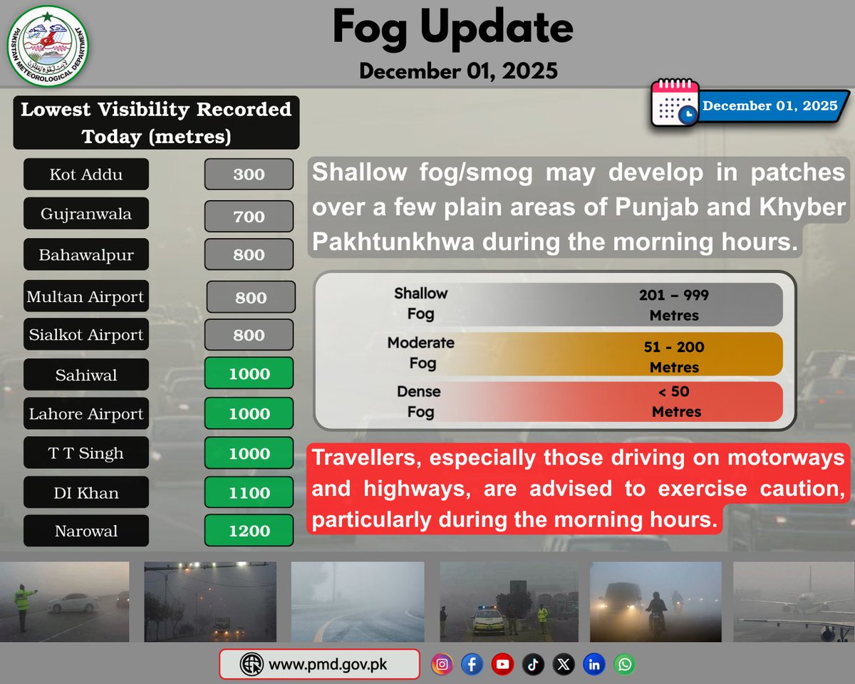 pmdgov's tweet image. Fog Update and Minimum Visibility Recorded (December 01, 2025)

For further Fog update, click on the link:
nwfc.pmd.gov.pk/new/fog-motorw…
#PMDUpdate #fogupdate #lowvisibility #staysafe #morningfog #foggyweather #drivecarefully #WeatherUpdate #DenseFog #visibilityalert