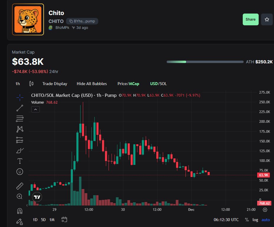 Wrizzy_'s tweet image. DIP? nah i see a buying opportunity here

added more on $CHITO

thinking about the long term i think we will bounce back soon.

BYhskqqbXdhEydYY9NAfYopn43LsPnbb6KvcTAKypump