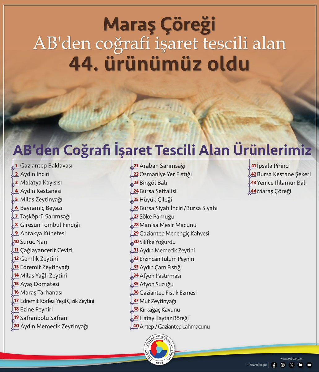 Maraş Çöreği, Avrupa Birliği’nden coğrafi işaret tescili alan 44. ürünümüz oldu.
🇹🇷🇪🇺

Kahramanmaraş’a ve ülkemize hayırlı olsun. 🧿 

Emeği geçen herkesi kutluyorum. 👏 

Dünyada çok az coğrafyaya nasip olan bir ürün çeşitliliğine sahibiz. TOBB ve Oda-Borsa camiası olarak yerel