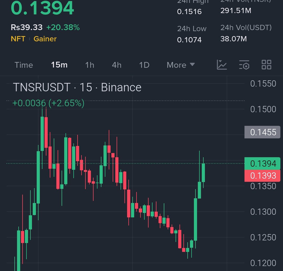Denz59613's tweet photo. Momentum Waking Up.....$TNSR just fired a powerful reversal candle from the bottom zone buyers are stepping in hard and momentum is shifting fast....
Entry: 0.1380 – 0.1400
TP1: 0.1455
TP2: 0.1510
TP3: 0.1580
SL: 0.1300
#CryptoMarket https://t.co/AMKWPxfAaB