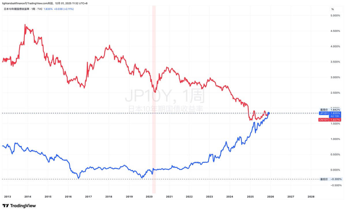 务必要记住这个历史性的时刻：日本十年期国债收益率正式高过中国十年期国债收益率。 この歴史的な瞬間を忘れないでください：日本の10年 物国債利回りが正式に中国の10年物国債利回りを上回りました。