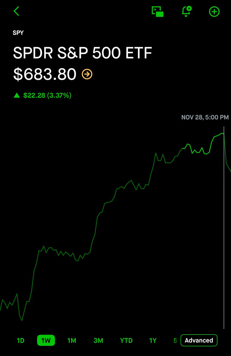OptionsBuffett's tweet image. $SPY #SPY If we hit Glory tomorrow $690, I’ll give someone who likes this post $1,000.