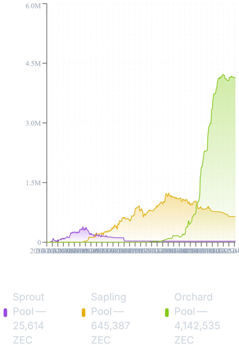 Zcash shielded pool growth chart showing Sprout at 25,614 ZEC, Sapling at 645,387 ZEC, and Orchard surging to 4,142,535 ZEC over time