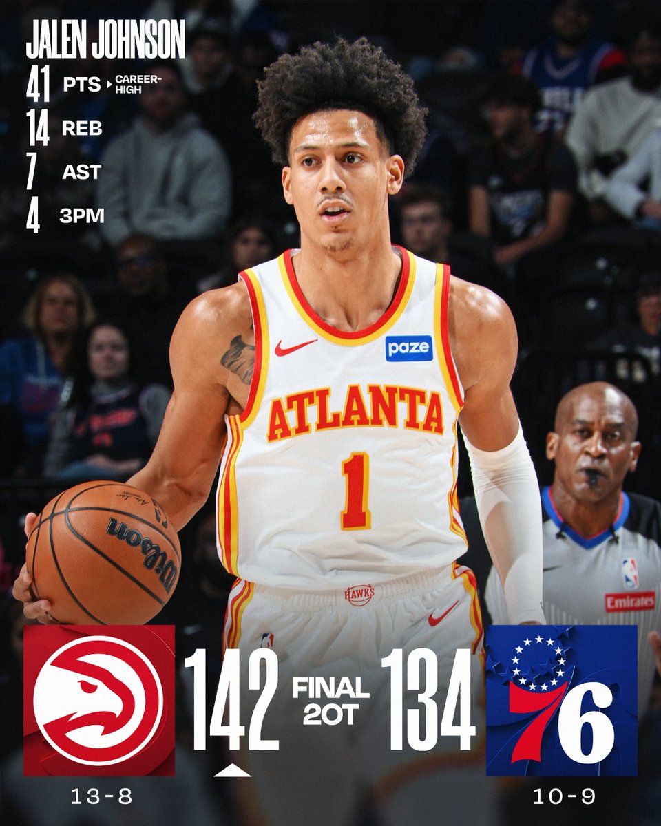 🏀 SUNDAY'S FINAL SCORES 🏀

Jalen Johnson records a career high in PTS as the @ATLHawks win a double-OT thriller in Philadelphia! 

Nickeil Alexander-Walker: 34 PTS, 8 REB, 7 AST, 6 3PM
Tyrese Maxey: 44 PTS, 7 REB, 9 AST  