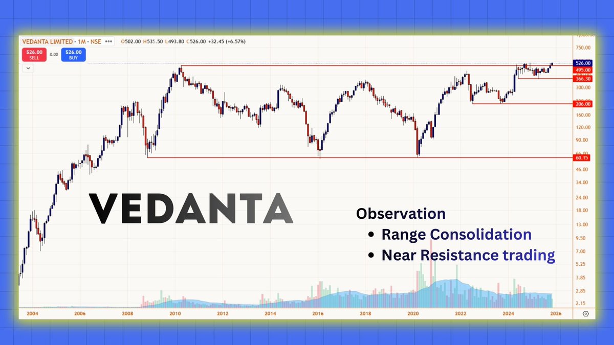 rachitpjain's tweet image. Vedanta - Monthly Chart  01-12-2025