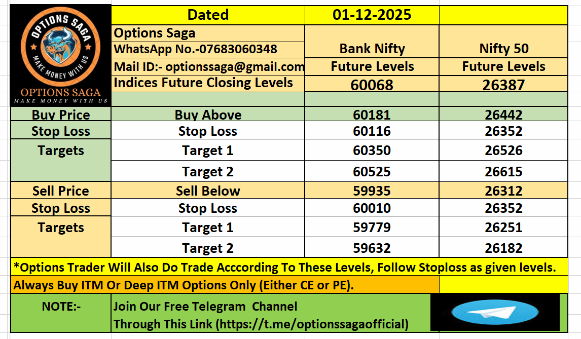 OptionsSaga's tweet photo. Market Analysis For Today(01-12-2025)| Bank Nifty | Nifty50 | Options Saga|. 

#optionssaga #niftyfuture #bankniftyfuture #SENSEX #Bankniftyoptions #Niftyoptions #sensexoptions #niftylevels #bankniftylevels #optionssaga #stockstobuy #Nifty50 #Banknifty #stockstowatch https://t.co/yzpRkOHUCk