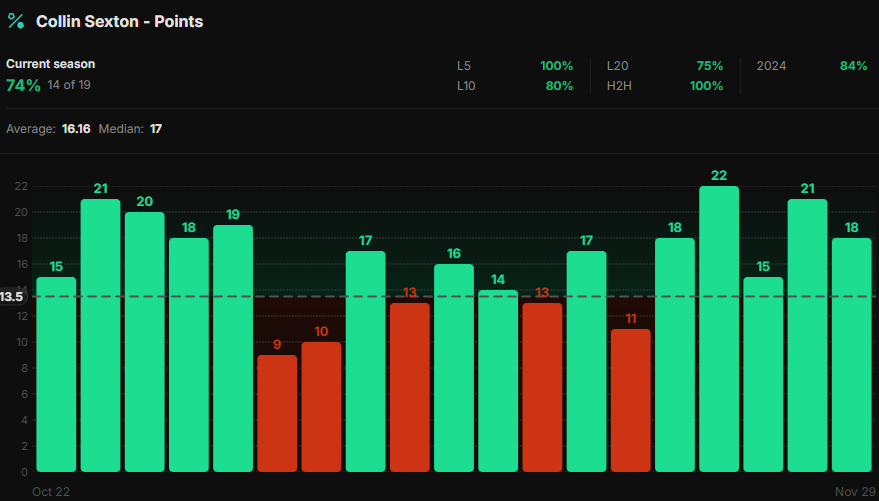 DocsProps's tweet image. 12/1 -Play #1
Hornets @ Nets
🏀NBA🏀

1u - C. Sexton (CHA) o13.5 PTS (-125 HR)

IVE GOT MORE EARLY PLAYS - SHOW SOME LOVE IF YOU WANT THE WRITE UPS TONIGHT!!❤️👇

Sexton has been playing extremely well off the bench for this Hornets team. In fact, this season he is over this line…