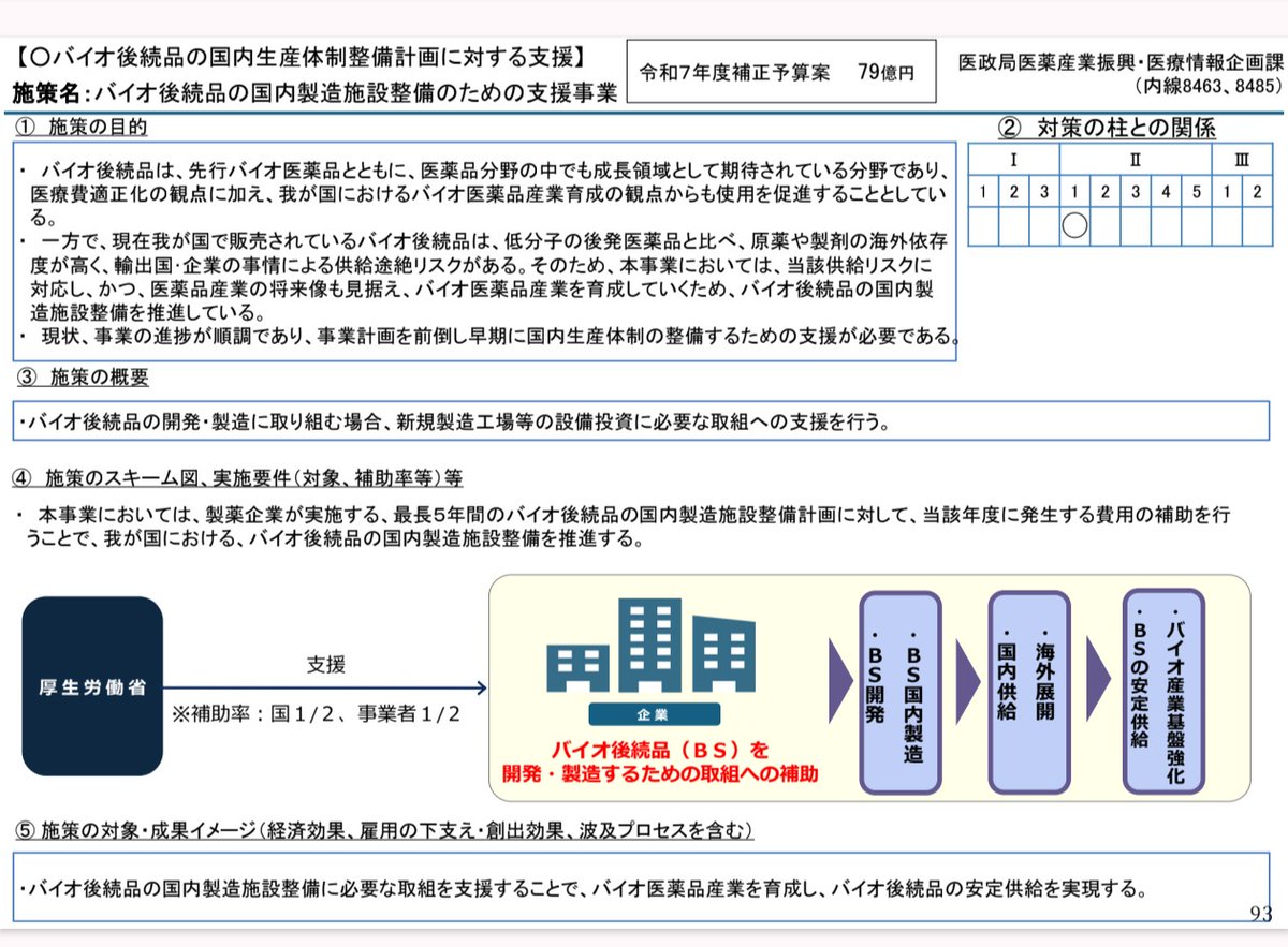 施策名：バイオ後続品の国内製造施設整備のための支援事業
令和7年度補正予算案 79億円
#バイオシミラー