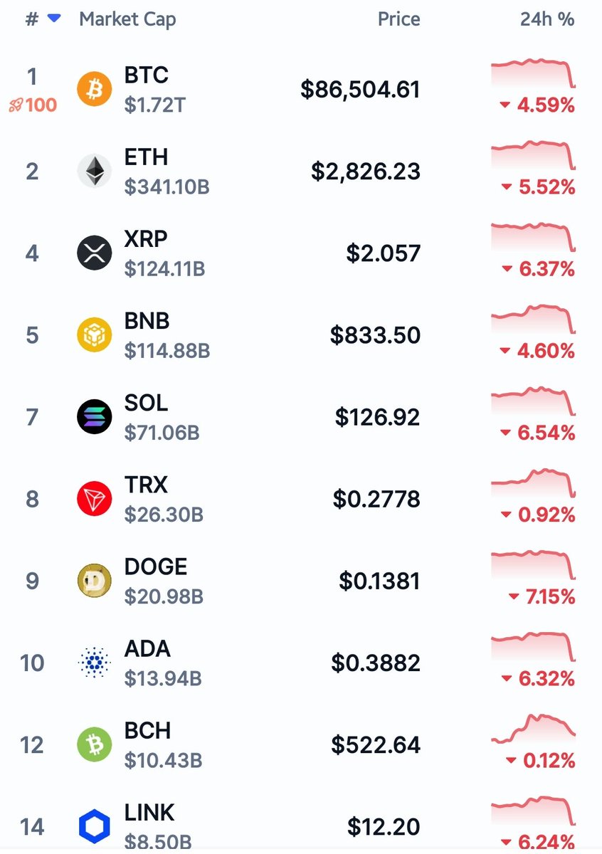 AskToRahulSingh's tweet image. #Bitcoin Trading around $86.5k

Now, The crypto market fell 4.3% over the last 24 hours, driven by a wide combination of leveraged liquidations, macro fears around Japan’s potential rate hikes, and a DeFi exploit.

⏩ Leverage unwinding–
$539M plus in liquidations, with 111,000…