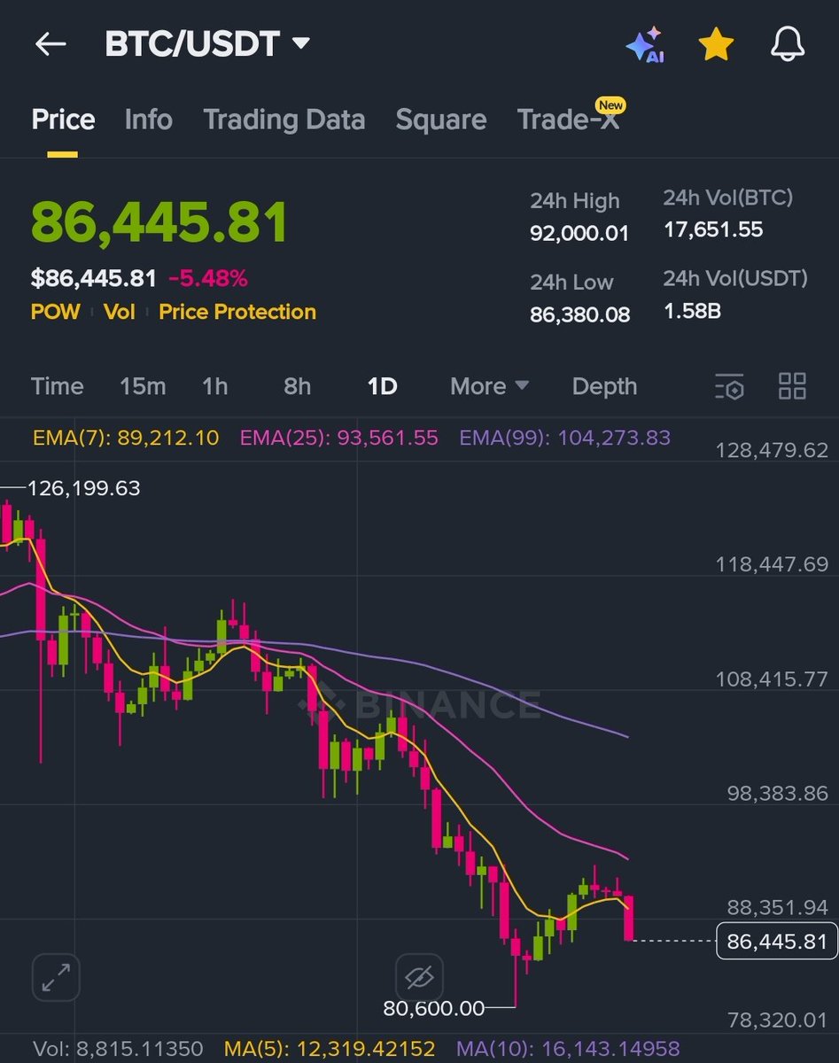 AskToRahulSingh's tweet image. #Bitcoin Trading around $86.5k

Now, The crypto market fell 4.3% over the last 24 hours, driven by a wide combination of leveraged liquidations, macro fears around Japan’s potential rate hikes, and a DeFi exploit.

⏩ Leverage unwinding–
$539M plus in liquidations, with 111,000…