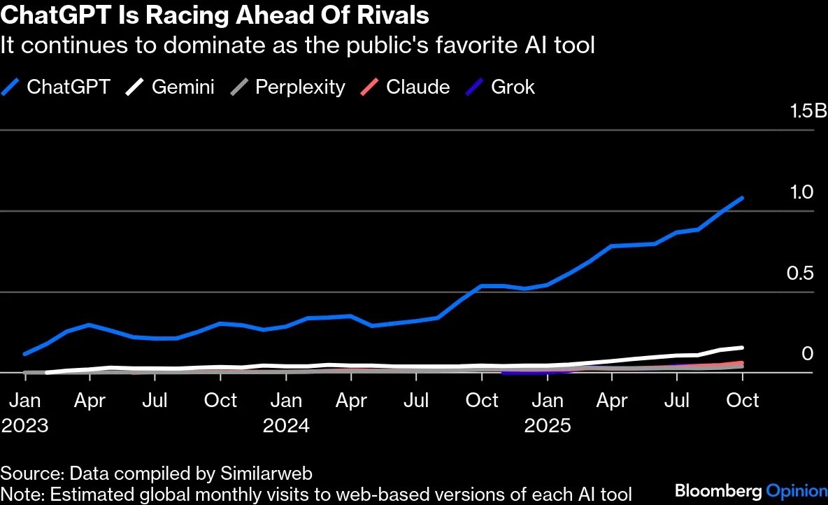 ⚫️BLOOMBERG: "ChatGPT domina le visite mensili globali tra gli strumenti di intelligenza artificiale"