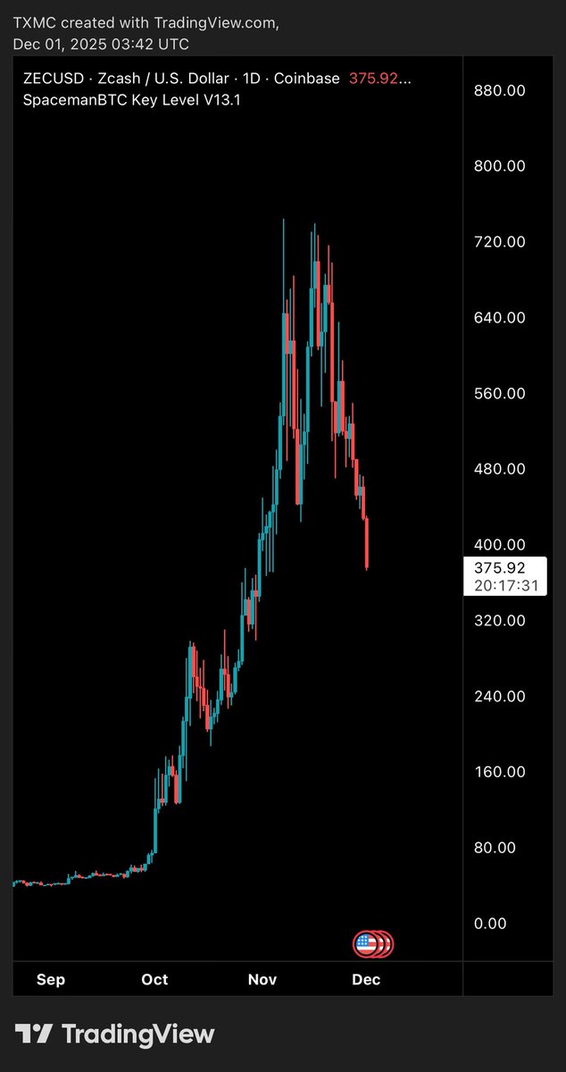 TXMCtrades's tweet image. Haven&apos;t heard anyone shill Zcash in a while. Chart looks like it got assassinated. Guess the marketing campaign successfully ran its course.