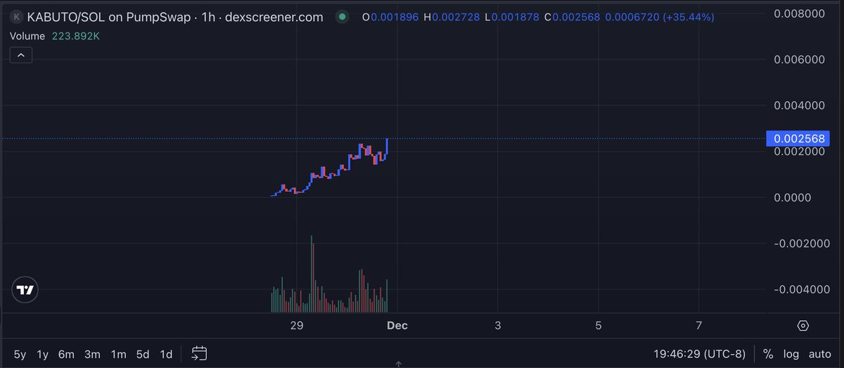 MINHxDYNASTY's tweet image. in parallel to buying this 1st edition kabuto, i grabbed a bit of the coin as well (around $1.5m mc)

i know a lot of people have been looking for something that can revive the trenches, and i think this could be one

the main character, kabuto king, really understands his role…