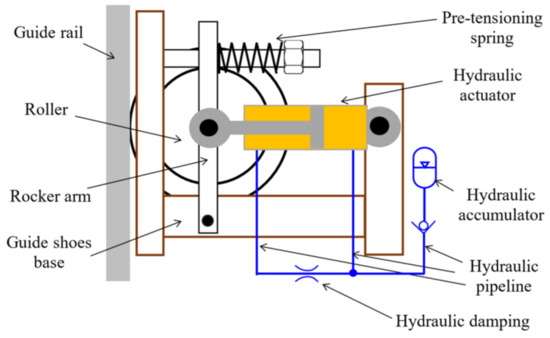 Actuators_MDPI's tweet image. #Article 
📜 Research on Vibration Reduction Characteristics of High-Speed Elevator  with Rolling Guide Shoes Based on Hydraulic Damping Actuator
by Dongming Hu, et al.
mdpi.com/2076-0825/13/9…
#elevator #vibration #guideshoes #passivecontrol #activecontrol #hydraulicactuator