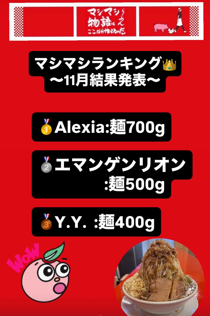 マシマシランキング結果発表🎉

徐々に猛者が現れてきてます！
今月も挑戦お待ちしてます💪

＃マシマシランキング
＃マシマシらーめん物語東大阪店
＃大食い
＃猛者
＃二郎系ラーメン
＃ラーメン店
＃東大阪グルメ
