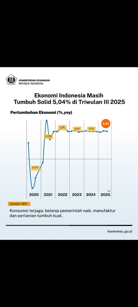 dityaekasapta's tweet photo. Simak kabar terbaru dari APBN Kita!
 
Dalam Konferensi Pers #APBNKiTa pada 20 November 2025, Menkeu Purbaya menyampaikan menyampaikan perekonomian Indonesia triwulan III 2025 tumbuh solid didorong oleh permintaan domestik yang kuat, kinerja ekspor yang solid. https://t.co/lib08v6NpG