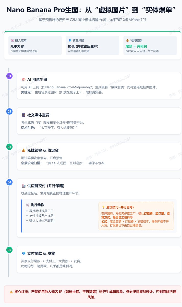 MYohei707's tweet image. 用Nano Banana Pro生成的“图片”，能卖到上万块？

今天在淘宝发现了一个卖毛绒挂件的店铺，但是能很明显地看出，店铺图片其实只是用AI工具生成的。

这家店铺销售了几百件预售，粗算也要有大几万元的预售定金。

下面我们来拆解下这个商业模式：

1️⃣AI生图

这里直接可以通过各种AI工具（如Nano Banana…