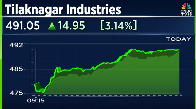 CNBCTV18Live's tweet photo. #CNBCTV18Market | #TilaknagarInd up over 3% in opening hour of trade after co completes acquisition of Pernod Ricard #ImperialBlue brand https://t.co/4BGrTgK8Mb