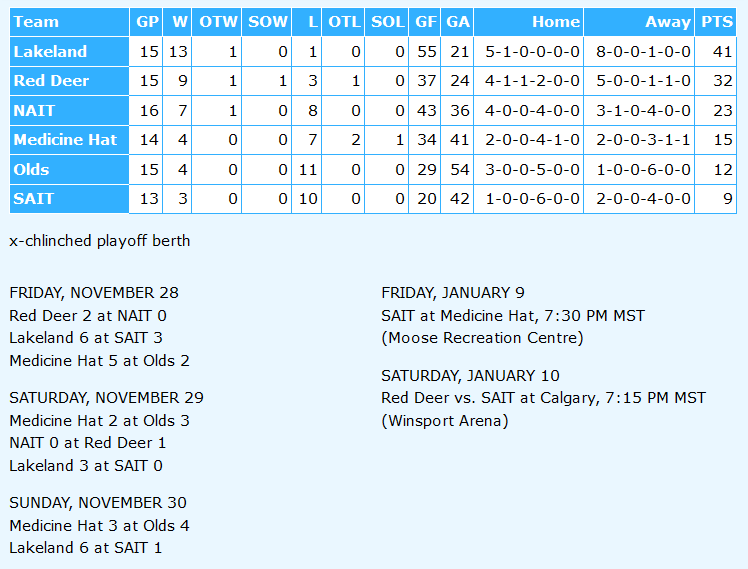 🚺🏒 Week 8 of the 2025-26 regular season marks the conclusion of the 2025 portion of the campaign.

On Sunday, Olds edged Medicine Hat 4-3 &amp; Lakeland downed SAIT 6-1.

Lakeland is atop the standings &amp; is nine points ahead  of Red Deer.