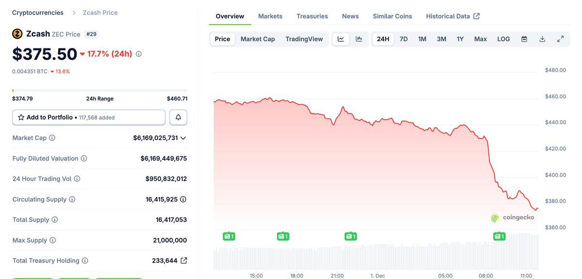 BitcoinNews's tweet image. $ZEC, which had shown remarkable strength even during the recent market downturn, has finally broken down, shedding nearly 18% in the last 24H and over a third of its value in the last week. 

Is the privacy narrative over?