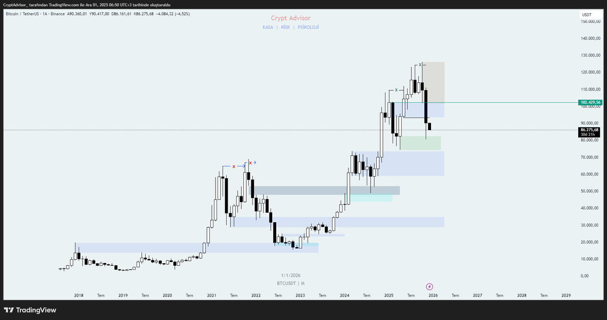 #Btc ve maalesef aylık kapanış mavi alan altında olmuş