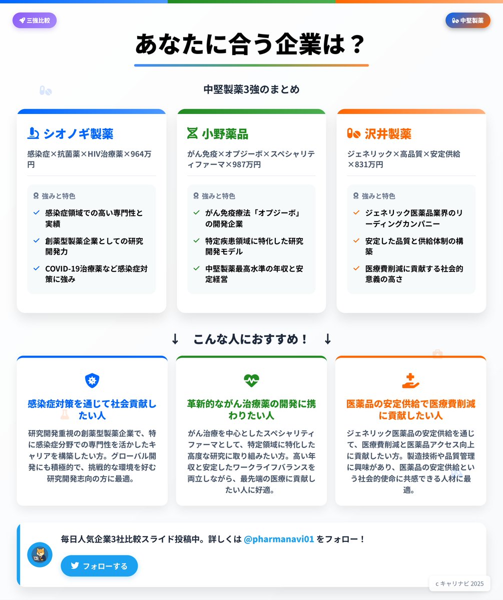 careernavi01's tweet photo. 【シオノギ vs 小野薬品 vs 沢井製薬】
“中堅製薬三強”のリアルを1分で比較👇
・シオノギ製薬
　┗年収964万／残業○○h
・小野薬品
　┗年収○○○万／残業20.8h
・沢井製薬
　┗年収831万／残業21.6h
製薬志望なら、この3社の違いは必見です！
#企業研究 #27卒 #就活 #製薬業界 https://t.co/KRtcf0CSXo