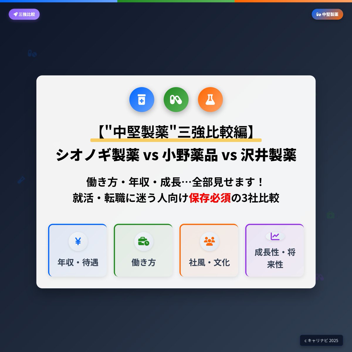 careernavi01's tweet photo. 【シオノギ vs 小野薬品 vs 沢井製薬】
“中堅製薬三強”のリアルを1分で比較👇
・シオノギ製薬
　┗年収964万／残業○○h
・小野薬品
　┗年収○○○万／残業20.8h
・沢井製薬
　┗年収831万／残業21.6h
製薬志望なら、この3社の違いは必見です！
#企業研究 #27卒 #就活 #製薬業界 https://t.co/KRtcf0CSXo