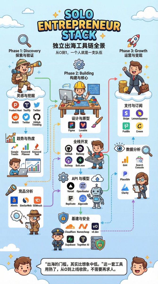 berryxia_ai's tweet image. 其实在出海出去前，我们之前说了要有网络环境、手机
卡、HK卡等，做好基础建设后，从不同的产品和需求以及
出海的场景来看看还有哪些我们是要做的？

我将其内容一图清晰的展示需要做的准备和方法，大家可
以看看，记得别光默默收藏了，动一动！