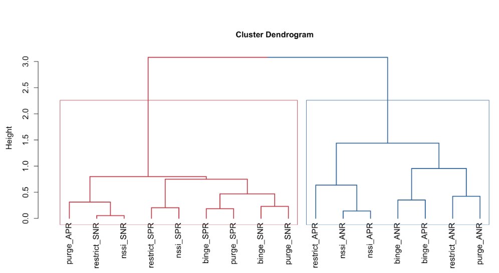 sharinahamm's tweet image. (3/5) Using multidimensional scaling + hierarchical clustering, we mapped how functions cluster across behaviors.
We identified two  functional clusters across behaviors:
🔴Social functions grouped tightly across all behaviors
🔵 Automatic functions grouped across most behaviors