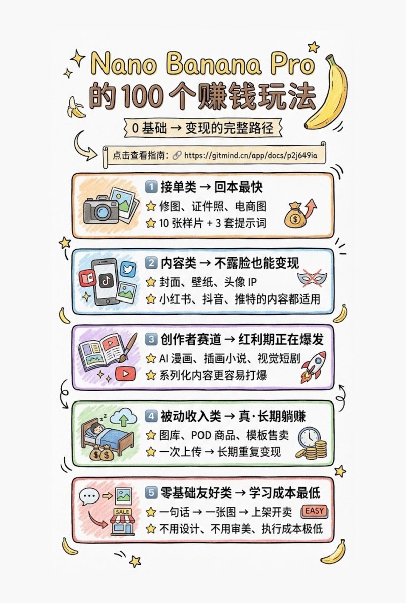 Bitturing's tweet image. 🧠 我刚爆肝 8 小时，
整理完「Nano Banana Pro 的 100 个赚钱玩法」！

0 基础 → 变现的完整路径
每个都是【照抄就能跑起来】的副业指南👇

点击查看指南：🔗 gitmind.cn/app/docs/p2j64…

最值得普通人，马上入场的 5 个类型：

1️⃣ 接单类 → 回本最快
🌟 修图、证件照、电商图
🌟 10 张样片 + 3…