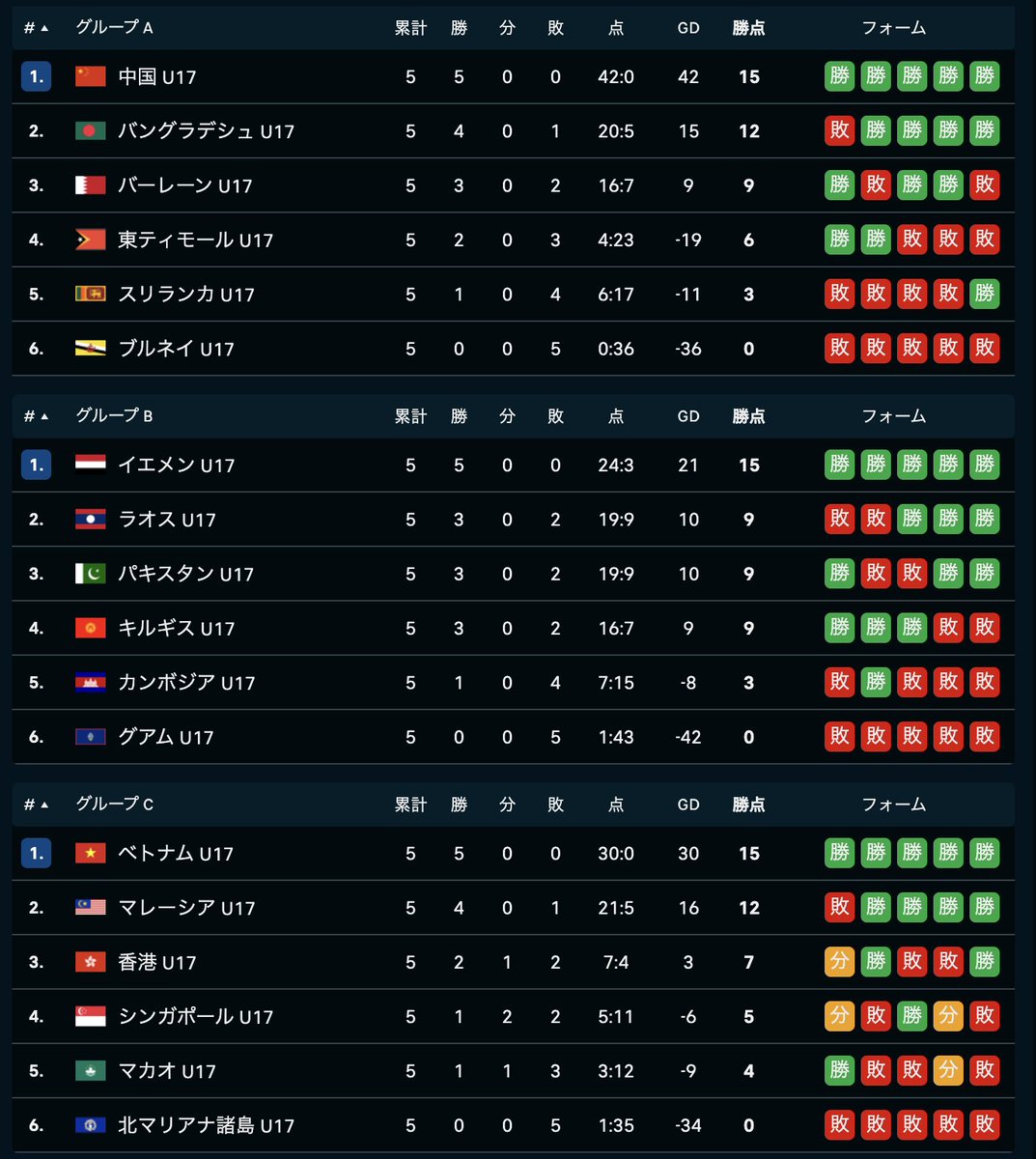 gajigajiro's tweet image. u17WC出場組は1次予選免除になり
各組1位のみしか最終予選に進めない割と厳しい戦い

馴染みの国ではイラン、イラク、オマーンがここで敗退

最終予選は5月にサウジアラビアにて
U17WCは11月頃カタールにて

中東ばかりでキツイわ。