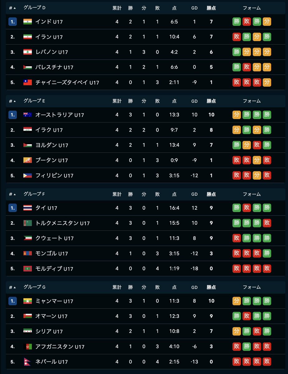 gajigajiro's tweet image. u17WC出場組は1次予選免除になり
各組1位のみしか最終予選に進めない割と厳しい戦い

馴染みの国ではイラン、イラク、オマーンがここで敗退

最終予選は5月にサウジアラビアにて
U17WCは11月頃カタールにて

中東ばかりでキツイわ。