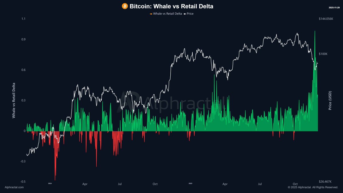 cryptogoos's tweet photo. Whales closed some of their long positions right before this crash.

Classic market manipulation. https://t.co/T0Yd5MTaU5