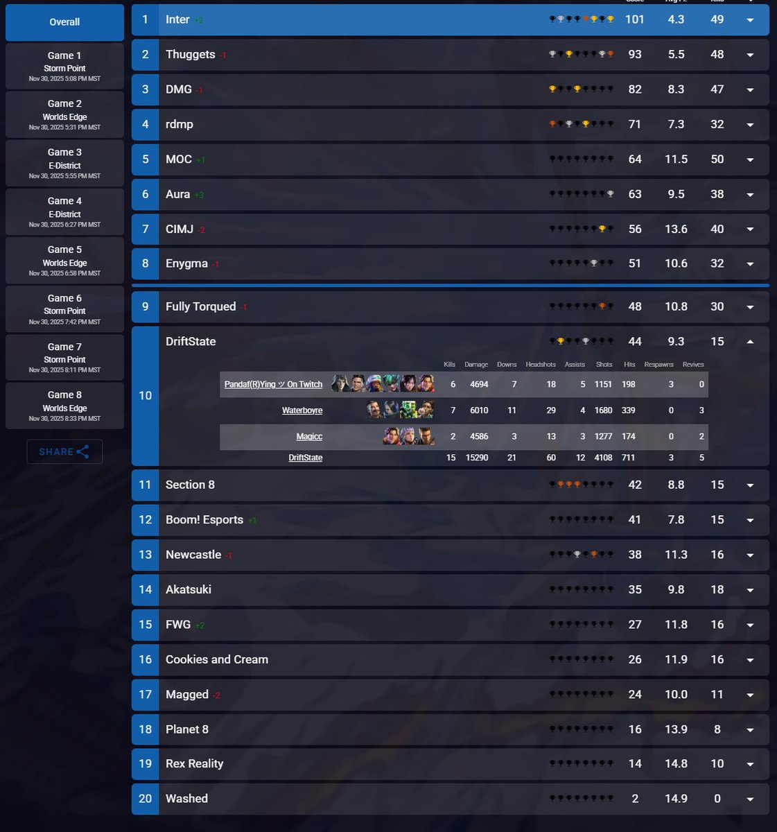 Not the result we wanted but still a good showing for a team that hasn't been together for long. <a href="/Pandafying/">NC Pandafying</a> <a href="/iiTzMagicc/">Mark</a>