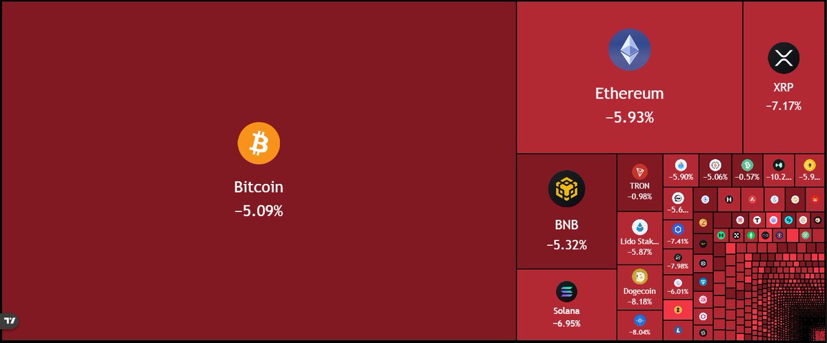 🚨Bureau : "Crollo nel mercato delle criptovalute: perdita di 165 miliardi di dollari in cinque ore"