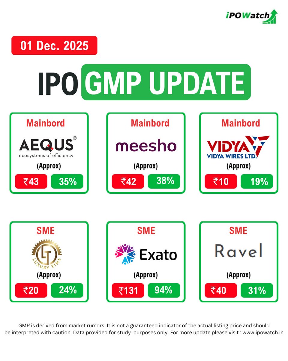 ipowatch_info's tweet photo. IPO GMP Rates Today 🔔
Check the latest IPO GMP rates and see which IPOs are gaining heat in the market.
Don’t miss out—updates refreshed daily! 🔔
#IPOGMP #IPOGMPToday #GreyMarketPremium #IPOWatch #IPOAlert #LatestIPO #UpcomingIPOs #MarketNews #DailyUpdates https://t.co/TUO6wJruZJ